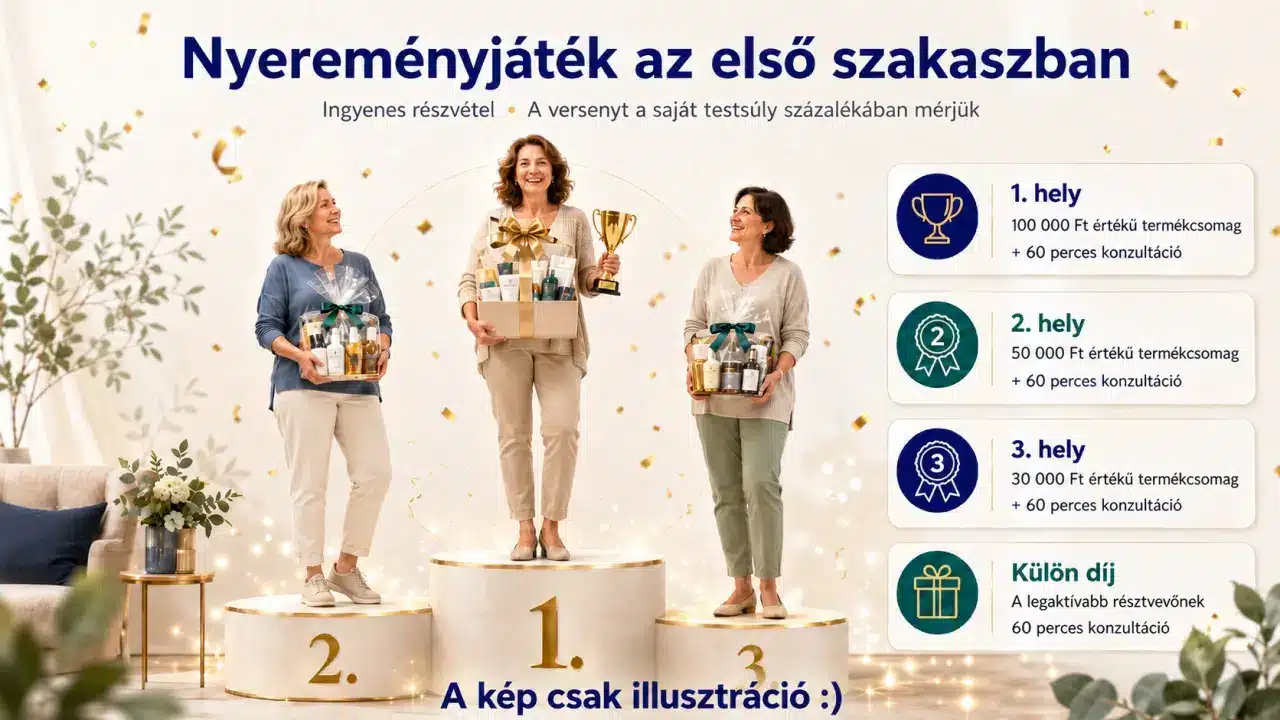 Dobogó három résztvevővel, kezükben ajándékkosarakkal. A nyeremények: 1. hely 100&nbsp;000&nbsp;Ft értékű termékcsomag és konzultáció, 2. hely 50&nbsp;000&nbsp;Ft, 3. hely 30&nbsp;000&nbsp;Ft, külön díj a legaktívabb résztvevőnek konzultáció. A kép illusztráció.